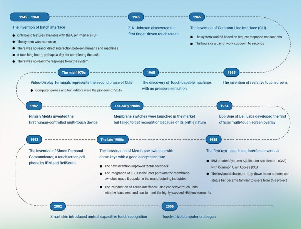 Human machine interface history