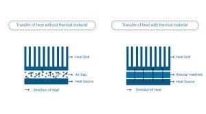 Die cuts for thermal management