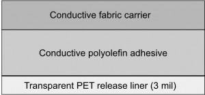 Single-sided conductive tape construction